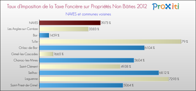 Taux d'imposition de la taxe foncière sur les immeubles et terrains non batis 2012 pour NAVES et les communes proches Comparaison des taux d'imposition de la taxe foncière sur les immeubles et terrains non batis 2012 pour NAVES et les communes voisines