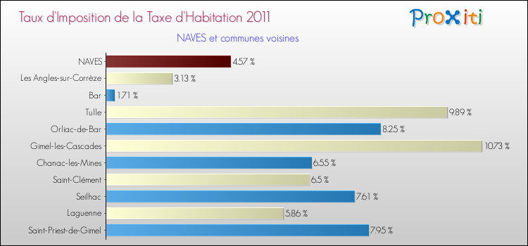 Taux d'imposition de la taxe d'habitation 2011 pour NAVES et les communes proches Comparaison des taux d'imposition de la taxe d'habitation 2011 pour NAVES et les communes voisines