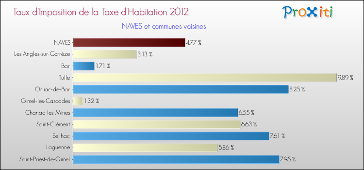 Taux d'imposition de la taxe d'habitation 2012 pour NAVES et les communes proches Comparaison des taux d'imposition de la taxe d'habitation 2012 pour NAVES et les communes voisines