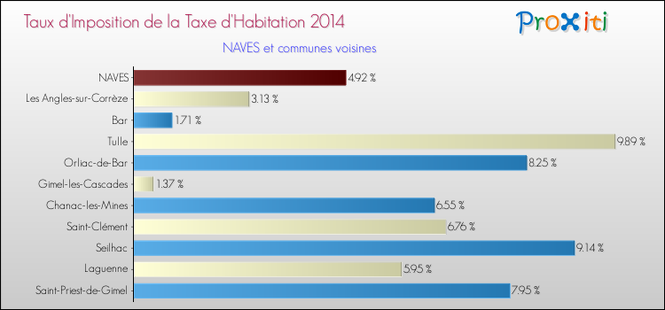 Taux d'imposition de la taxe d'habitation 2014 pour NAVES et les communes proches Comparaison des taux d'imposition de la taxe d'habitation 2014 pour NAVES et les communes voisines