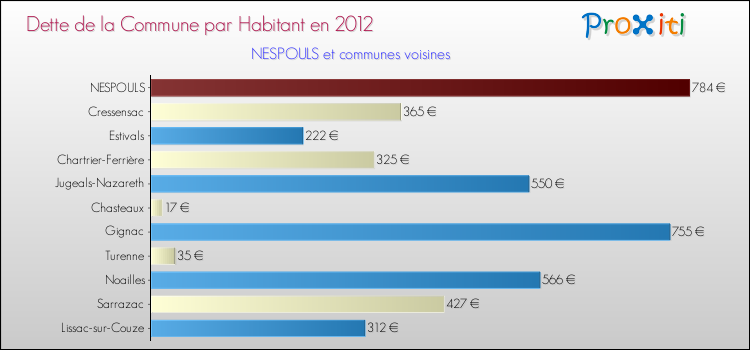 Dette par habitant de la commune en 2012 pour NESPOULS et les communes proches Comparaison de la dette par habitant de la commune en 2012 pour NESPOULS et les communes voisines