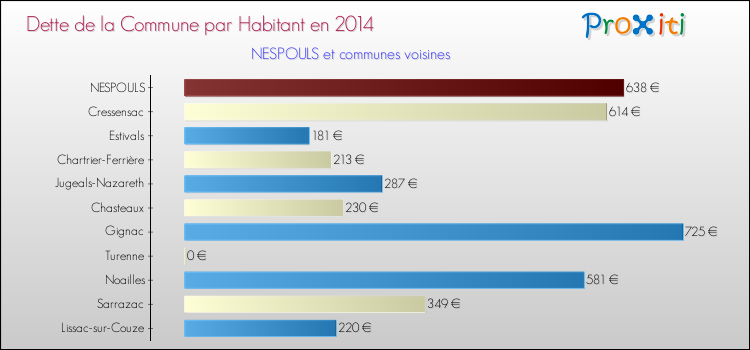 Dette par habitant de la commune en 2014 pour NESPOULS et les communes proches Comparaison de la dette par habitant de la commune en 2014 pour NESPOULS et les communes voisines