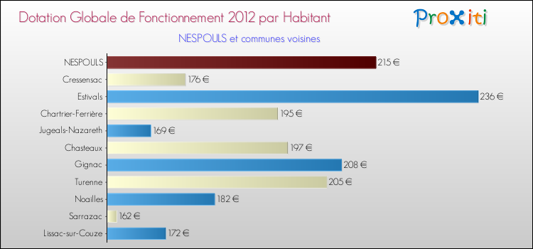 Montant des dotations globales de fonctionnement DGF par Habitant pour NESPOULS et les communes proches Comparaison des des dotations globales de fonctionnement DGF par habitant pour NESPOULS et les communes voisines