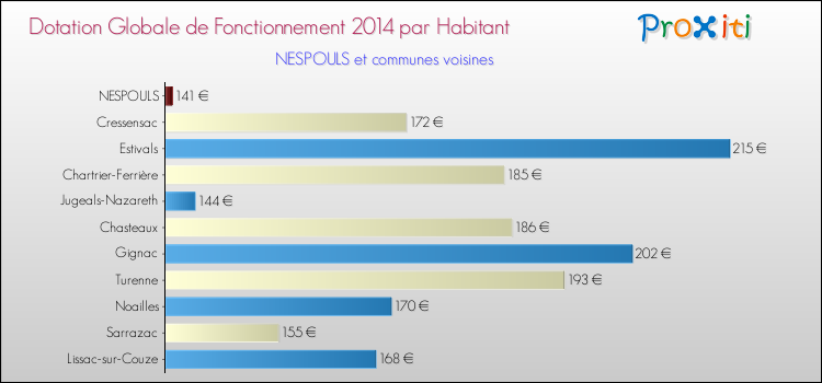 Montant des dotations globales de fonctionnement DGF par Habitant pour NESPOULS et les communes proches en 2014. Comparaison des des dotations globales de fonctionnement DGF par habitant pour NESPOULS et les communes voisines en 2014.