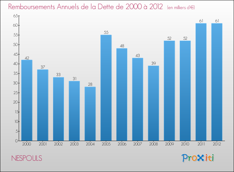 Evolution de l'annuité de la dette pour la commune de NESPOULS de 2000 à 2012 Annuités de la dette pour NESPOULS de 2000 à 2012