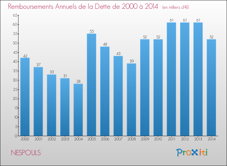 Evolution de l'annuité de la dette pour la commune de NESPOULS de 2000 à 2014 Annuités de la dette pour NESPOULS de 2000 à 2014