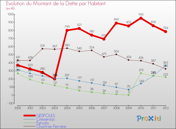 Evolution de la dette par habitant pour la commune de NESPOULS et les communes proches de 2000 à 2012 Comparaison de la dette par habitant pour NESPOULS et les communes voisines de 2000 à 2012
