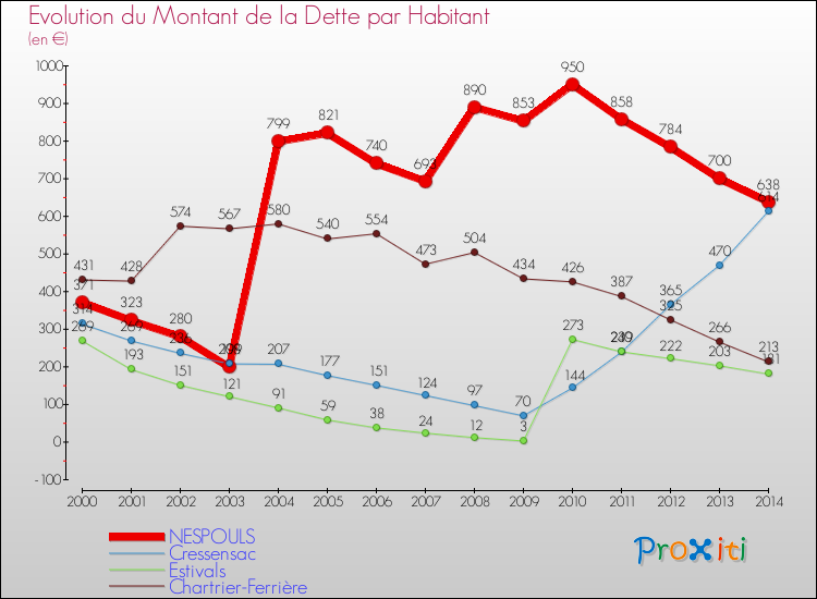 Evolution de la dette par habitant pour la commune de NESPOULS et les communes proches de 2000 à 2014 Comparaison de la dette par habitant pour NESPOULS et les communes voisines de 2000 à 2014