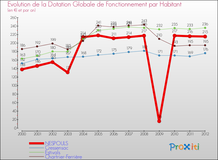 Evolution et montant de la dotation globale de fonctionnement par Habitant pour NESPOULS et les communes proches Comparaison des dotations globales de fonctionnement par habitant pour NESPOULS et les communes voisines