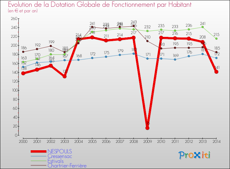 Evolution et montant de la dotation globale de fonctionnement par Habitant pour NESPOULS et les communes proches de 2000 à 2014. Comparaison des dotations globales de fonctionnement par habitant pour NESPOULS et les communes voisines de 2000 à 2014.