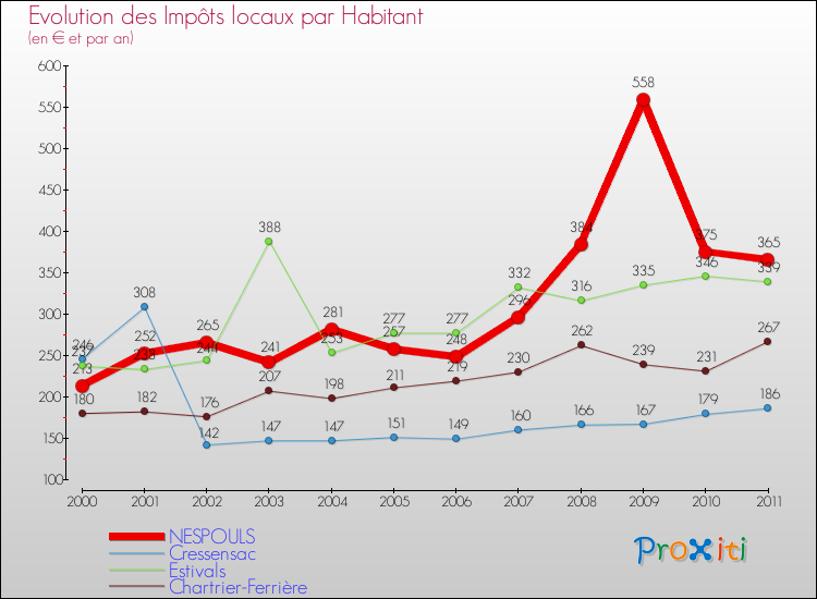 Evolution et montant des impôts locaux par Habitant pour NESPOULS et les communes proches Comparaison des impôts locaux par habitant pour NESPOULS et les communes voisines