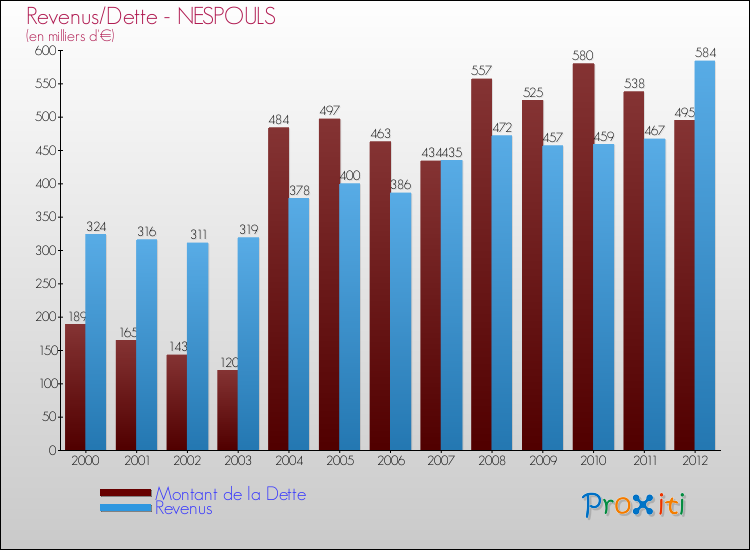 Evolution comparée de la dette et des revenus pour la commune de NESPOULS de 2000 à 2012 Comparaison de la dette et des revenus pour NESPOULS de 2000 à 2012