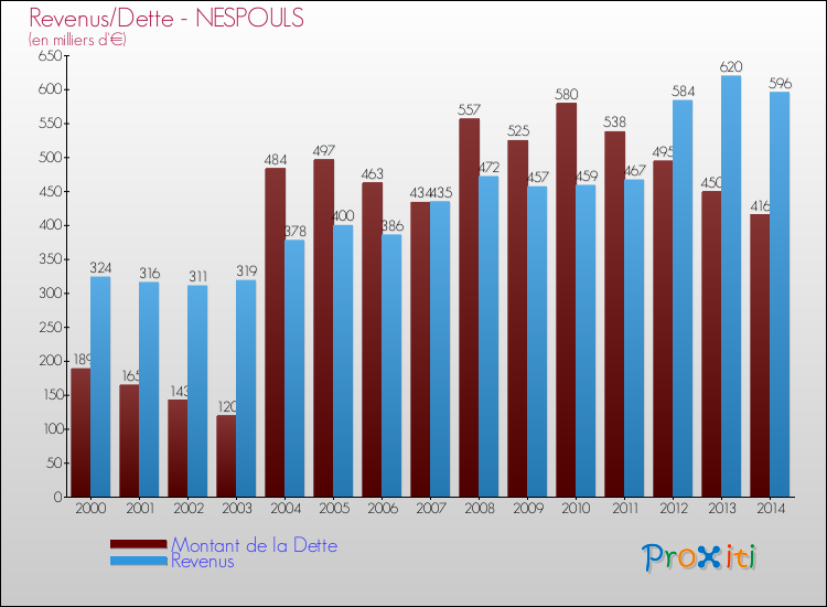 Evolution comparée de la dette et des revenus pour la commune de NESPOULS de 2000 à 2014 Comparaison de la dette et des revenus pour NESPOULS de 2000 à 2014