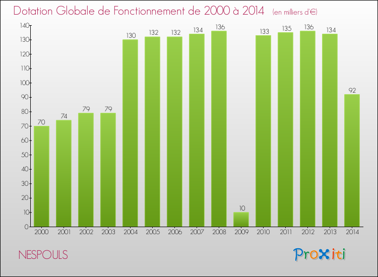 Evolution du montant de la Dotation Globale de Fonctionnement pour la commune de NESPOULS de 2000 à 2014 Evolution du montant de la Dotation Globale de Fonctionnement pour NESPOULS de 2000 à 2014
