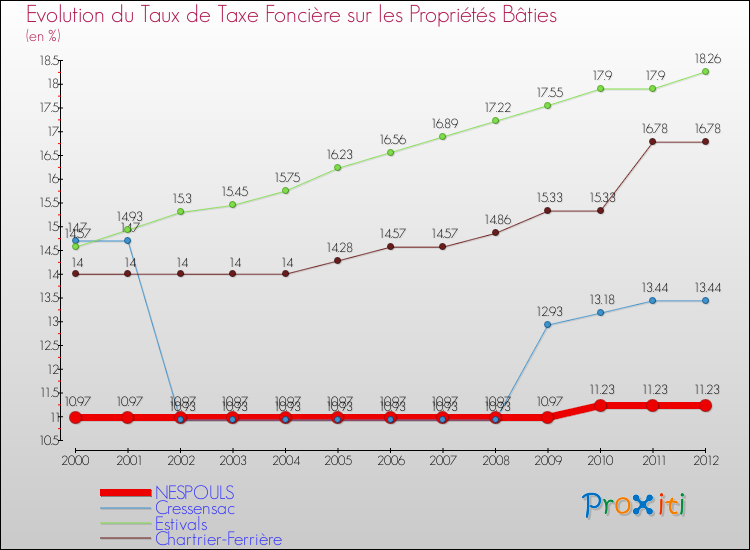 Evolution du taux de la taxe foncière sur le bati pour NESPOULS et les communes proches de 2000 à 2012 Comparaison des taux de taxe foncière sur le bati pour NESPOULS et les communes voisines de 2000 à 2012