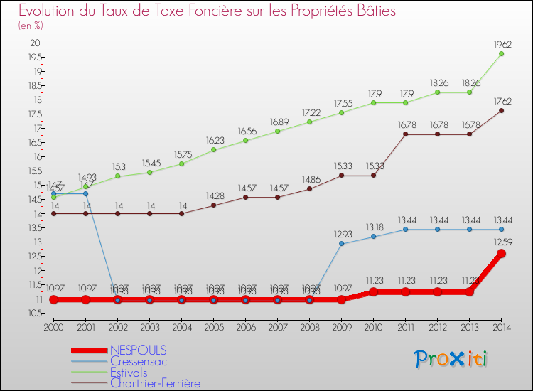 Evolution du taux de la taxe foncière sur le bati pour NESPOULS et les communes proches de 2000 à 2014 Comparaison des taux de taxe foncière sur le bati pour NESPOULS et les communes voisines de 2000 à 2014