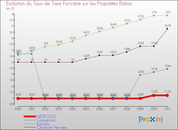 Evolution du taux de la taxe foncière sur le bati pour NESPOULS et les communes proches Comparaison des taux de taxe foncière sur le bati pour NESPOULS et les communes voisines