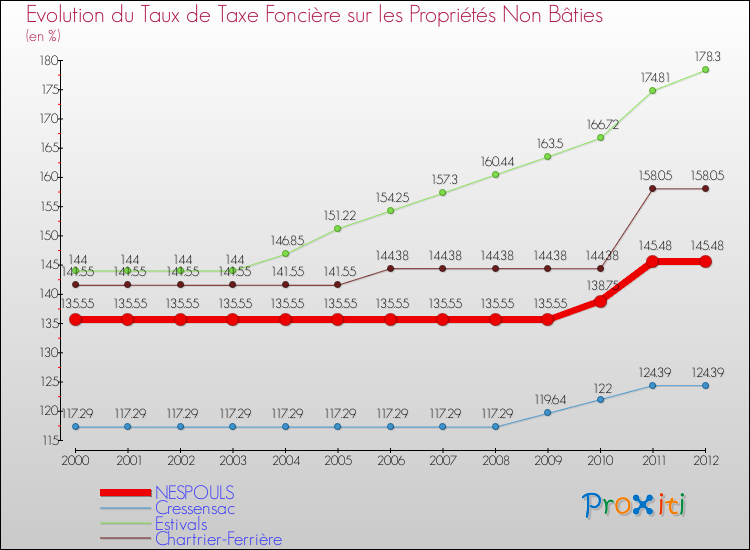 Evolution du taux de la taxe foncière sur les immeubles et terrains non batis pour NESPOULS et les communes proches de 2000 à 2012 Comparaison des taux de la taxe foncière sur les immeubles et terrains non batis pour NESPOULS et les communes voisines de 2000 à 2012