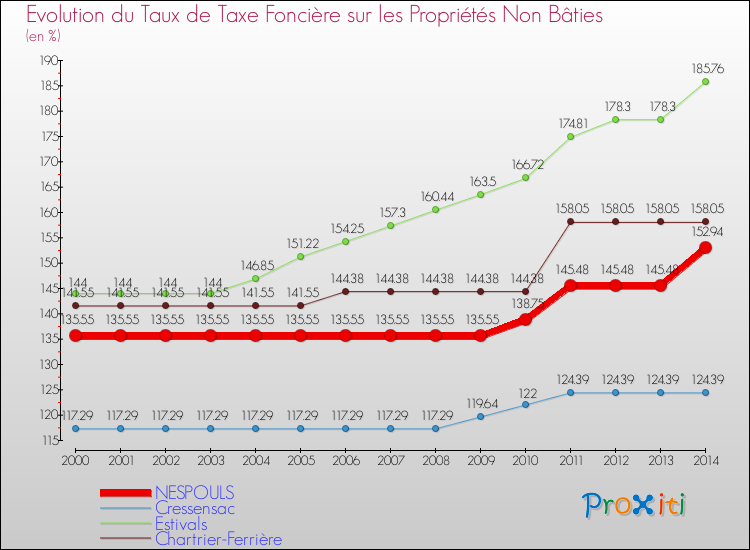 Evolution du taux de la taxe foncière sur les immeubles et terrains non batis pour NESPOULS et les communes proches de 2000 à 2014 Comparaison des taux de la taxe foncière sur les immeubles et terrains non batis pour NESPOULS et les communes voisines de 2000 à 2014