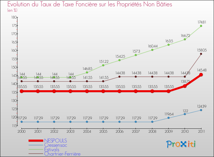 Evolution du taux de la taxe foncière sur les immeubles et terrains non batis pour NESPOULS et les communes proches Comparaison des taux de la taxe foncière sur les immeubles et terrains non batis pour NESPOULS et les communes voisines