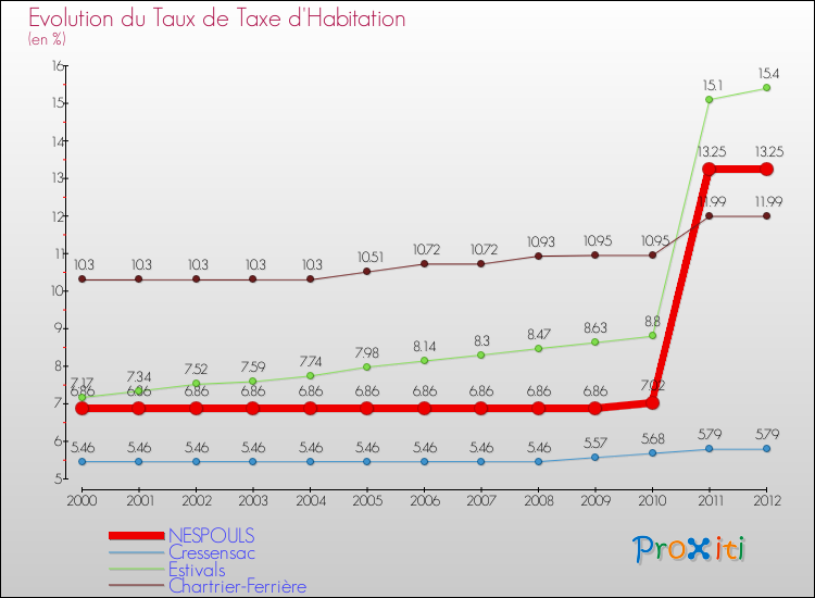 Evolution du taux de la taxe d'habitation pour NESPOULS et les communes proches Comparaison des taux de la taxe d'habitation pour NESPOULS et les communes voisines