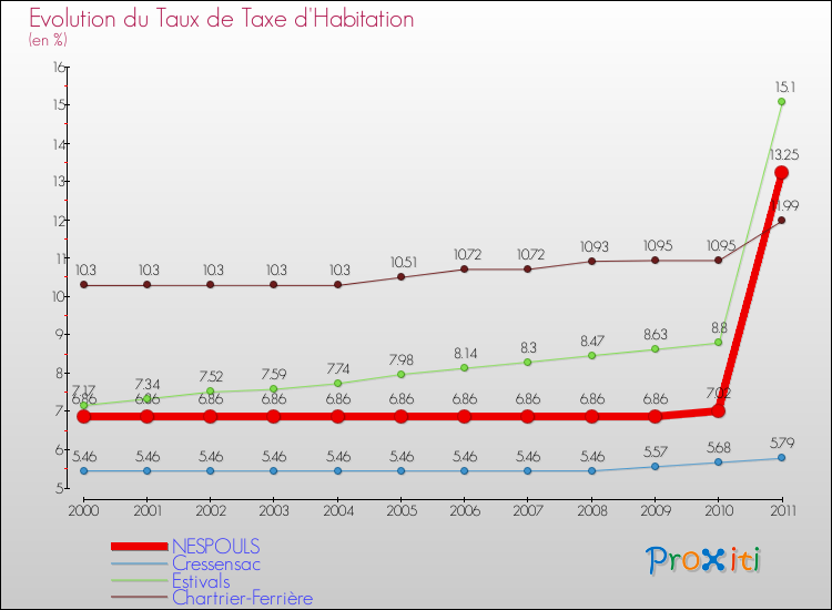 Evolution du taux de la taxe d'habitation pour NESPOULS et les communes proches Comparaison des taux de la taxe d'habitation pour NESPOULS et les communes voisines