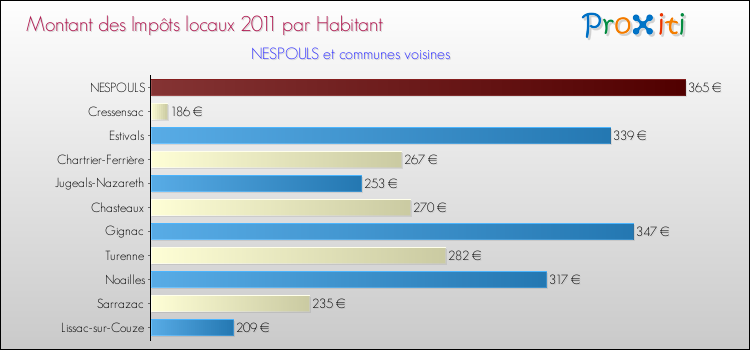 Montant des impôts locaux par Habitant pour NESPOULS et les communes proches Comparaison des impôts locaux par habitant pour NESPOULS et les communes voisines