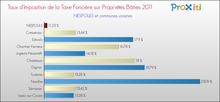 Taux d'imposition de la taxe foncière sur le bati 2011 pour NESPOULS et les communes proches Comparaison des taux d'imposition de la taxe foncière sur le bati 2011 pour NESPOULS et les communes voisines