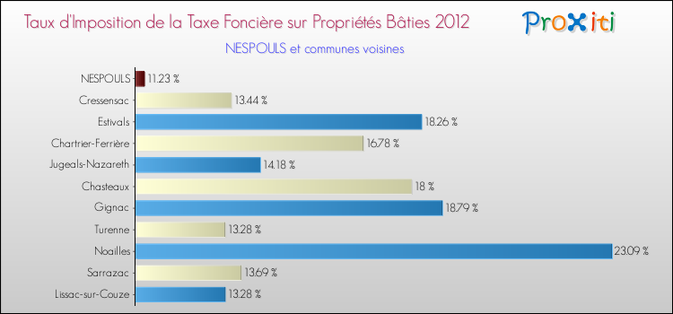 Taux d'imposition de la taxe foncière sur le bati 2012 pour NESPOULS et les communes proches Comparaison des taux d'imposition de la taxe foncière sur le bati 2012 pour NESPOULS et les communes voisines