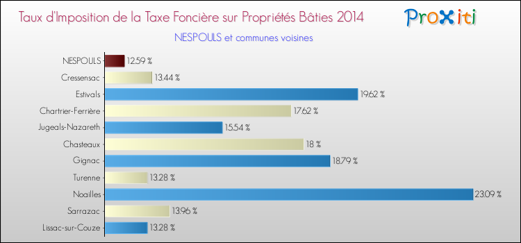 Taux d'imposition de la taxe foncière sur le bati 2014 pour NESPOULS et les communes proches Comparaison des taux d'imposition de la taxe foncière sur le bati 2014 pour NESPOULS et les communes voisines