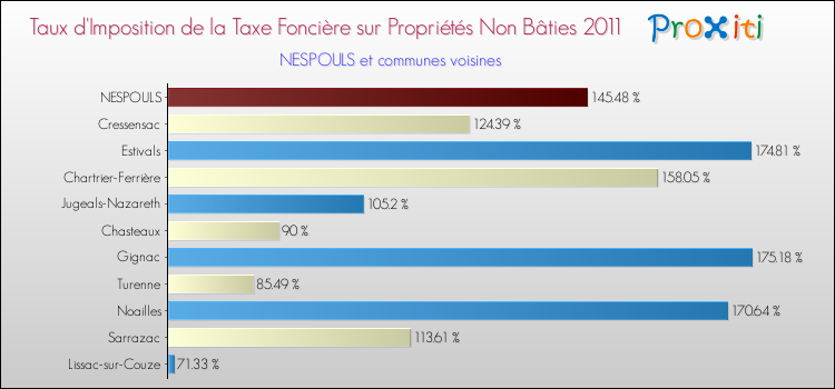 Taux d'imposition de la taxe foncière sur les immeubles et terrains non batis 2011 pour NESPOULS et les communes proches Comparaison des taux d'imposition de la taxe foncière sur les immeubles et terrains non batis 2011 pour NESPOULS et les communes voisines