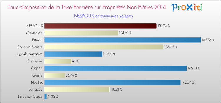Taux d'imposition de la taxe foncière sur les immeubles et terrains non batis 2014 pour NESPOULS et les communes proches Comparaison des taux d'imposition de la taxe foncière sur les immeubles et terrains non batis 2014 pour NESPOULS et les communes voisines