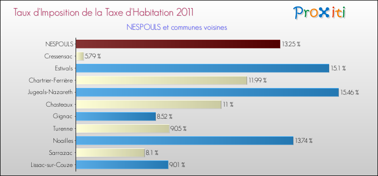 Taux d'imposition de la taxe d'habitation 2011 pour NESPOULS et les communes proches Comparaison des taux d'imposition de la taxe d'habitation 2011 pour NESPOULS et les communes voisines