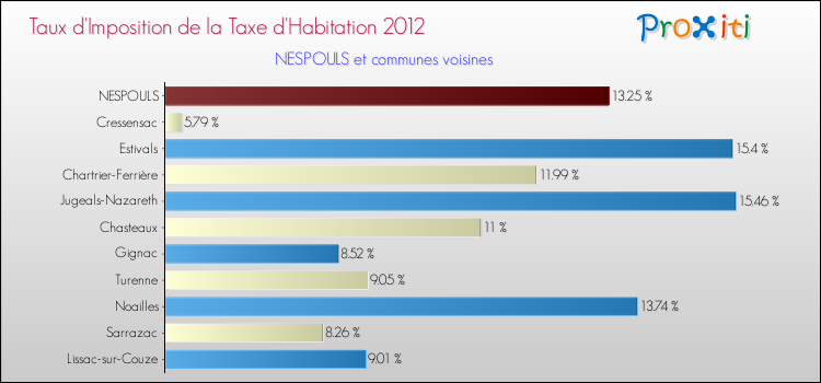 Taux d'imposition de la taxe d'habitation 2012 pour NESPOULS et les communes proches Comparaison des taux d'imposition de la taxe d'habitation 2012 pour NESPOULS et les communes voisines