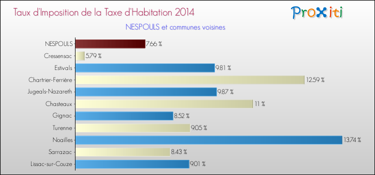 Taux d'imposition de la taxe d'habitation 2014 pour NESPOULS et les communes proches Comparaison des taux d'imposition de la taxe d'habitation 2014 pour NESPOULS et les communes voisines