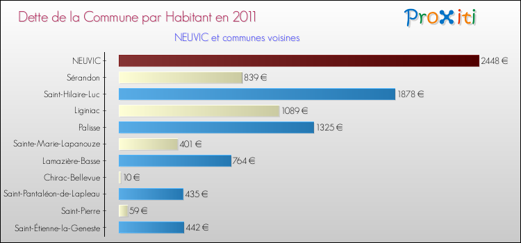 Dette par habitant de la commune en 2011 pour NEUVIC et les communes proches Comparaison de la dette par habitant de la commune en 2011 pour NEUVIC et les communes voisines