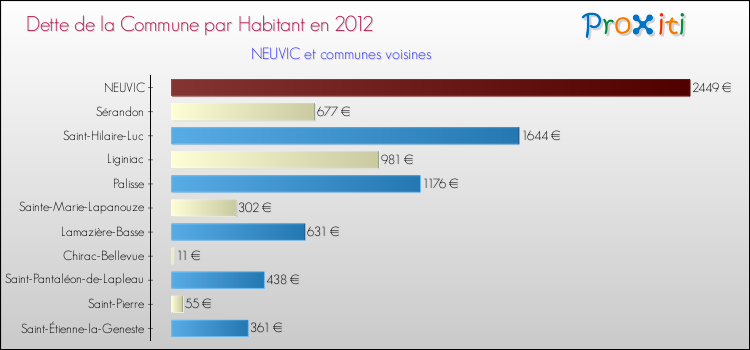 Dette par habitant de la commune en 2012 pour NEUVIC et les communes proches Comparaison de la dette par habitant de la commune en 2012 pour NEUVIC et les communes voisines