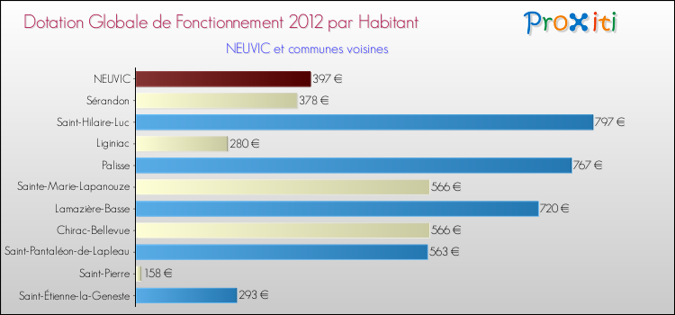 Montant des dotations globales de fonctionnement DGF par Habitant pour NEUVIC et les communes proches Comparaison des des dotations globales de fonctionnement DGF par habitant pour NEUVIC et les communes voisines