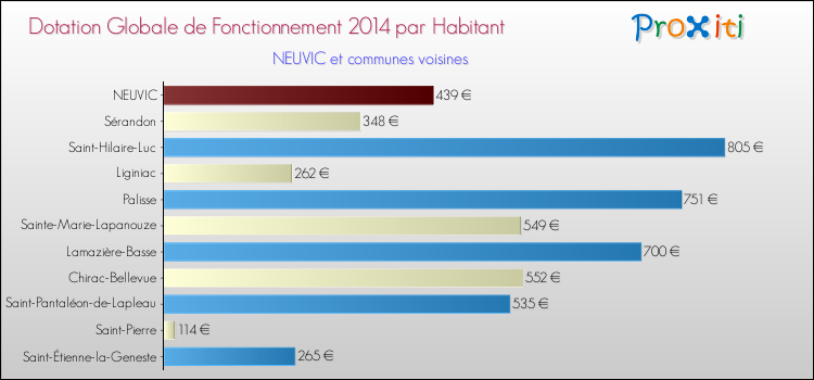 Montant des dotations globales de fonctionnement DGF par Habitant pour NEUVIC et les communes proches en 2014. Comparaison des des dotations globales de fonctionnement DGF par habitant pour NEUVIC et les communes voisines en 2014.