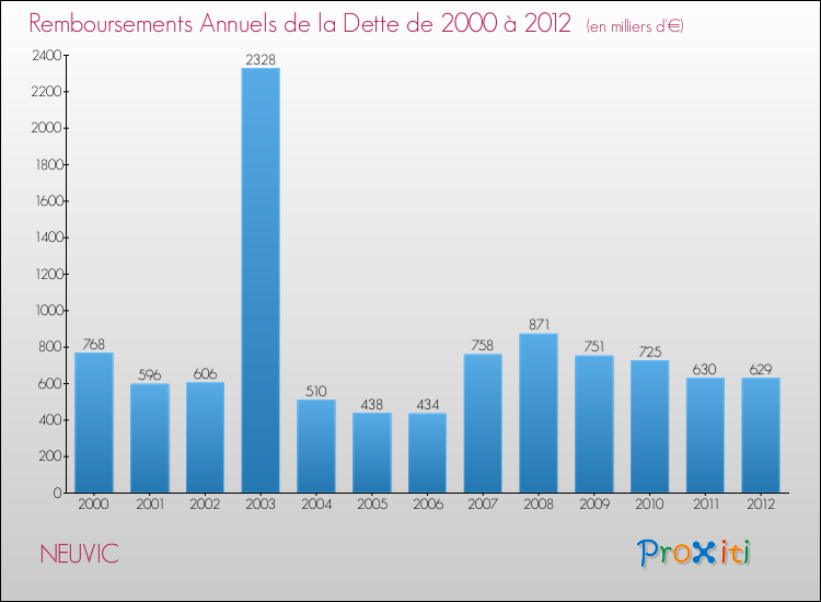 Evolution de l'annuité de la dette pour la commune de NEUVIC de 2000 à 2012 Annuités de la dette pour NEUVIC de 2000 à 2012