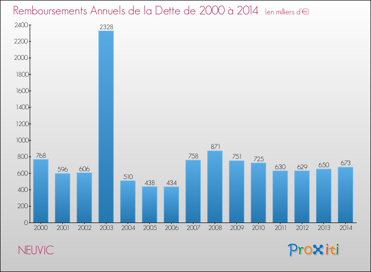 Evolution de l'annuité de la dette pour la commune de NEUVIC de 2000 à 2014 Annuités de la dette pour NEUVIC de 2000 à 2014