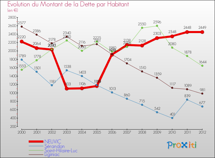 Evolution de la dette par habitant pour la commune de NEUVIC et les communes proches de 2000 à 2012 Comparaison de la dette par habitant pour NEUVIC et les communes voisines de 2000 à 2012