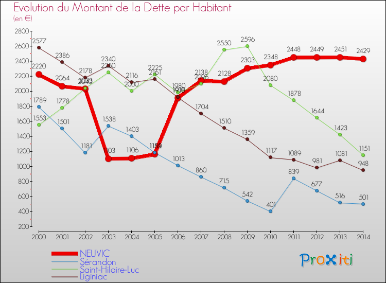 Evolution de la dette par habitant pour la commune de NEUVIC et les communes proches de 2000 à 2014 Comparaison de la dette par habitant pour NEUVIC et les communes voisines de 2000 à 2014