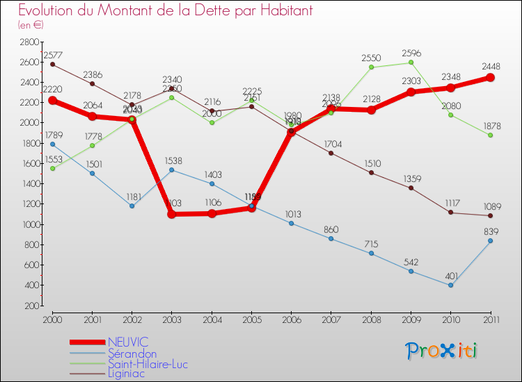 Evolution de la dette par habitant pour la commune de NEUVIC et les communes proches Comparaison de la dette par habitant pour NEUVIC et les communes voisines