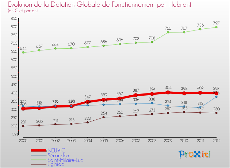 Evolution et montant de la dotation globale de fonctionnement par Habitant pour NEUVIC et les communes proches Comparaison des dotations globales de fonctionnement par habitant pour NEUVIC et les communes voisines