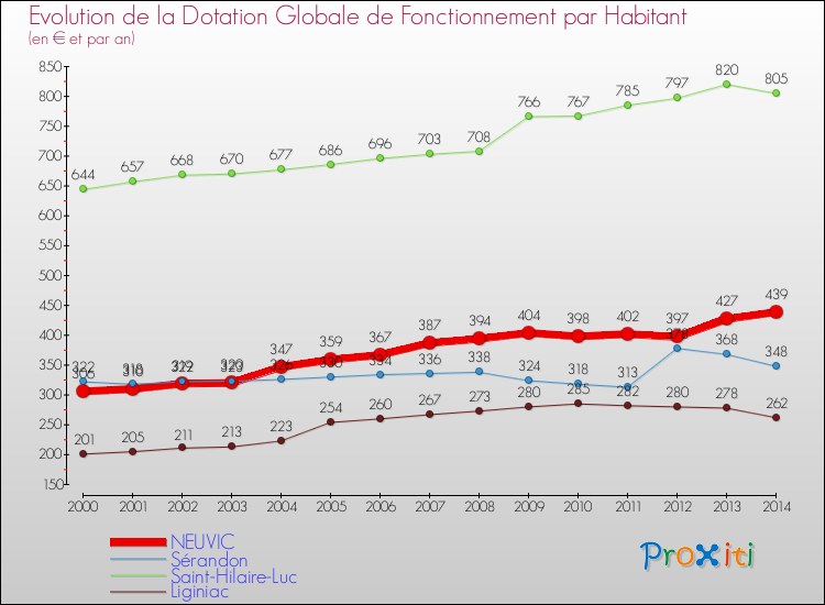 Evolution et montant de la dotation globale de fonctionnement par Habitant pour NEUVIC et les communes proches de 2000 à 2014. Comparaison des dotations globales de fonctionnement par habitant pour NEUVIC et les communes voisines de 2000 à 2014.