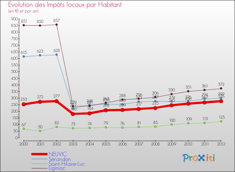 Evolution et montant des impôts locaux par Habitant pour NEUVIC et les communes proches Comparaison des impôts locaux par habitant pour NEUVIC et les communes voisines