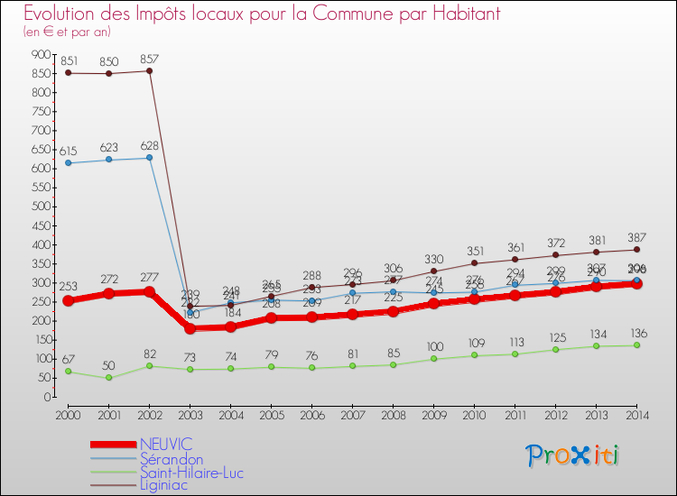Evolution et montant des impôts locaux par Habitant pour NEUVIC et les communes proches de 2000 à 2014 Comparaison des impôts locaux par habitant pour NEUVIC et les communes voisines de 2000 à 2014