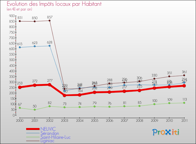 Evolution et montant des impôts locaux par Habitant pour NEUVIC et les communes proches Comparaison des impôts locaux par habitant pour NEUVIC et les communes voisines