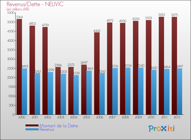 Evolution comparée de la dette et des revenus pour la commune de NEUVIC de 2000 à 2012 Comparaison de la dette et des revenus pour NEUVIC de 2000 à 2012